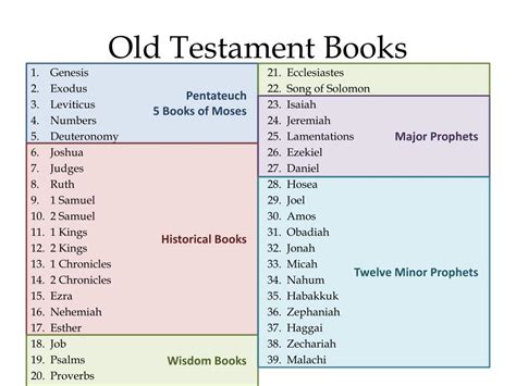 How Many Books in the Old Testament: A Diverse Exploration